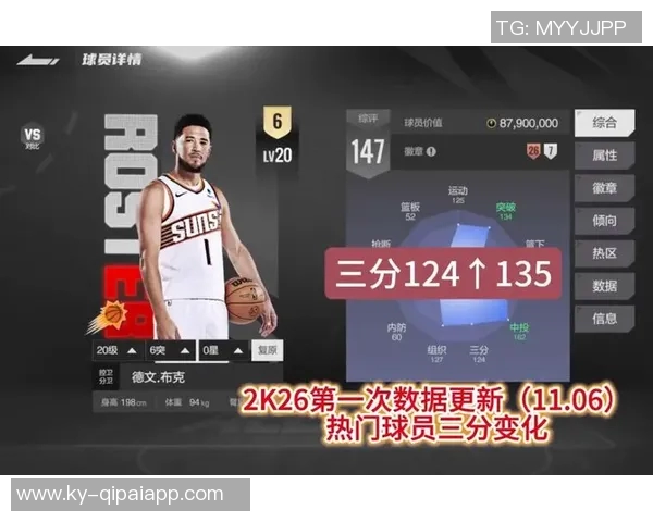 布克成NBA历史第三年轻球员达成17000分与3600助攻双里程碑